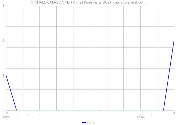 MICHAEL CALASCIONE (Malta) Page visits 2024 