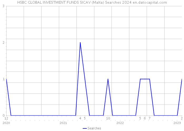 HSBC GLOBAL INVESTMENT FUNDS SICAV (Malta) Searches 2024 