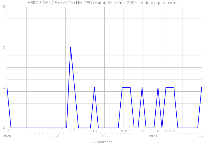 HSBC FINANCE (MALTA) LIMITED (Malta) Searches 2024 
