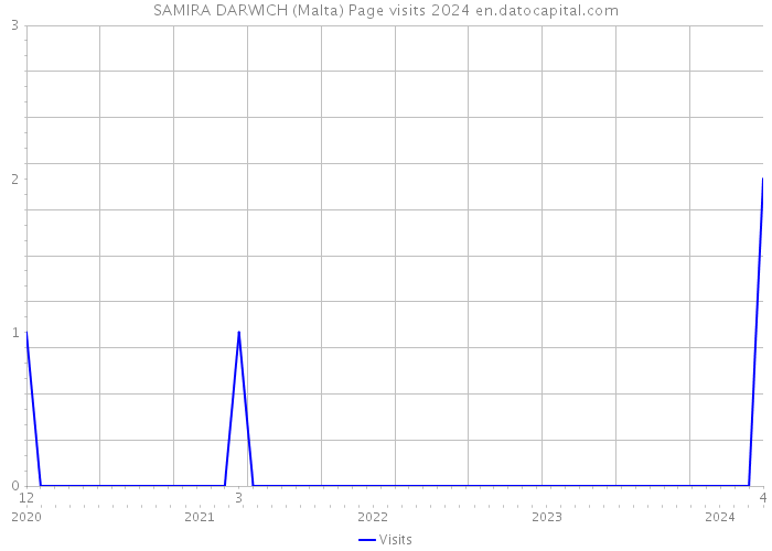 SAMIRA DARWICH (Malta) Page visits 2024 