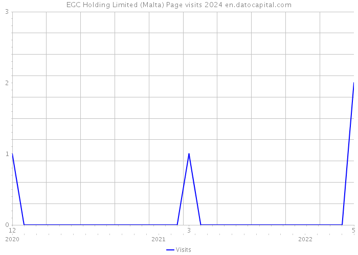 EGC Holding Limited (Malta) Page visits 2024 