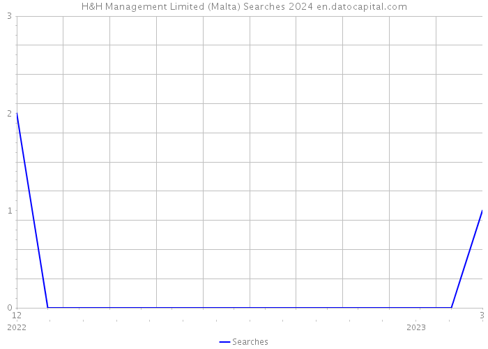 H&H Management Limited (Malta) Searches 2024 
