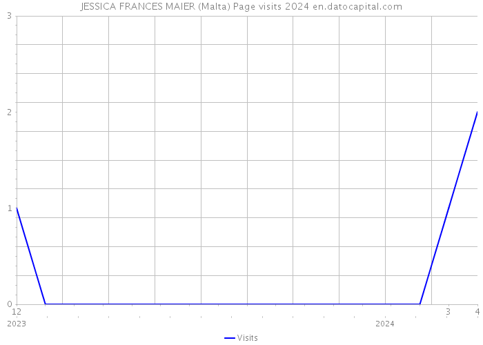 JESSICA FRANCES MAIER (Malta) Page visits 2024 