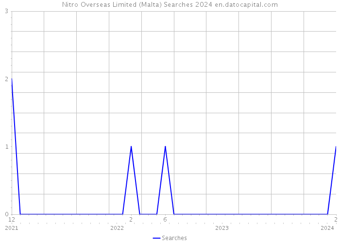 Nitro Overseas Limited (Malta) Searches 2024 