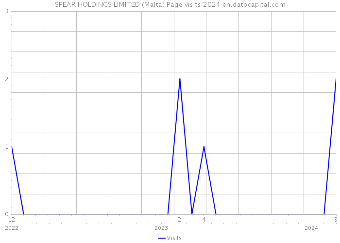 SPEAR HOLDINGS LIMITED (Malta) Page visits 2024 