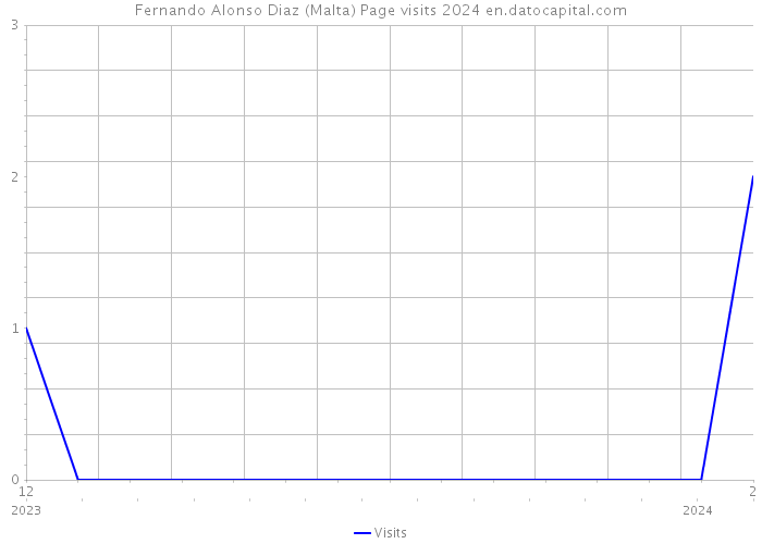 Fernando Alonso Diaz (Malta) Page visits 2024 