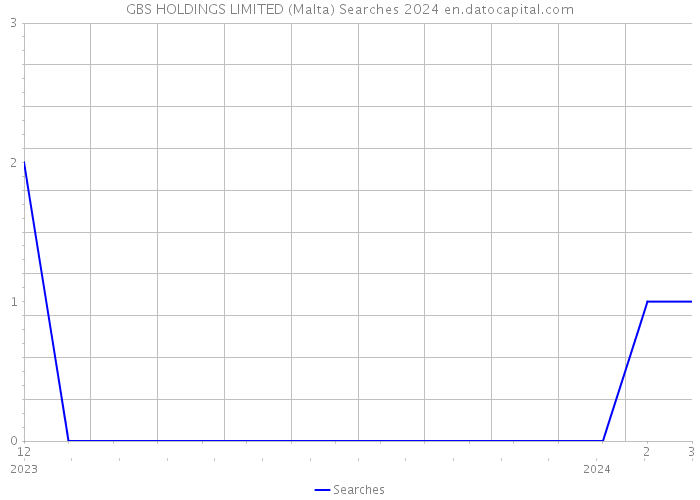 GBS HOLDINGS LIMITED (Malta) Searches 2024 