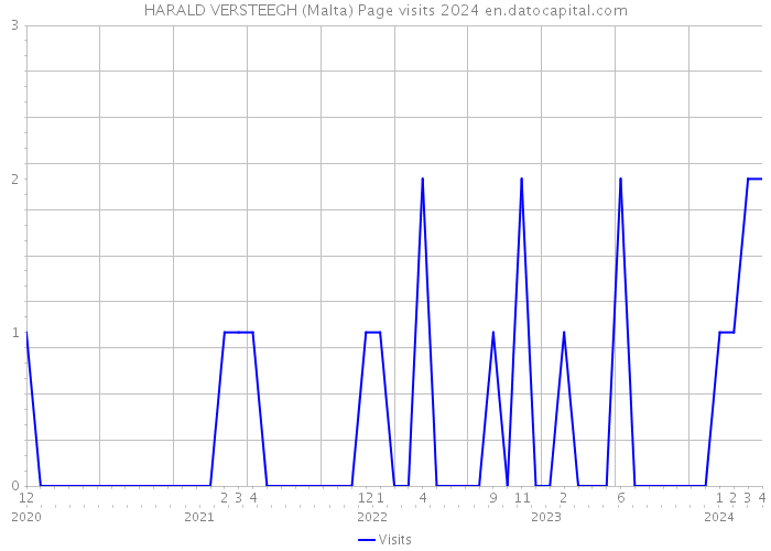 HARALD VERSTEEGH (Malta) Page visits 2024 