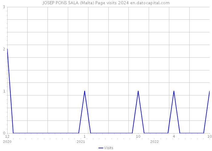 JOSEP PONS SALA (Malta) Page visits 2024 