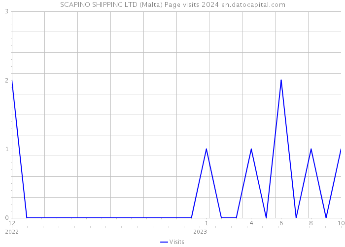 SCAPINO SHIPPING LTD (Malta) Page visits 2024 