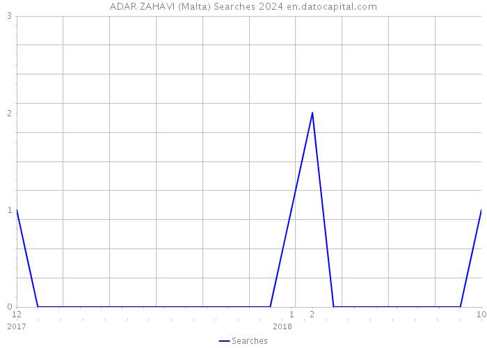 ADAR ZAHAVI (Malta) Searches 2024 