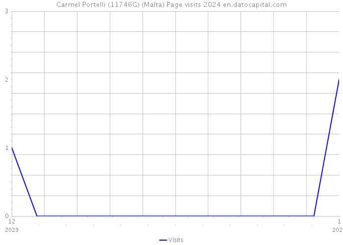 Carmel Portelli (11746G) (Malta) Page visits 2024 