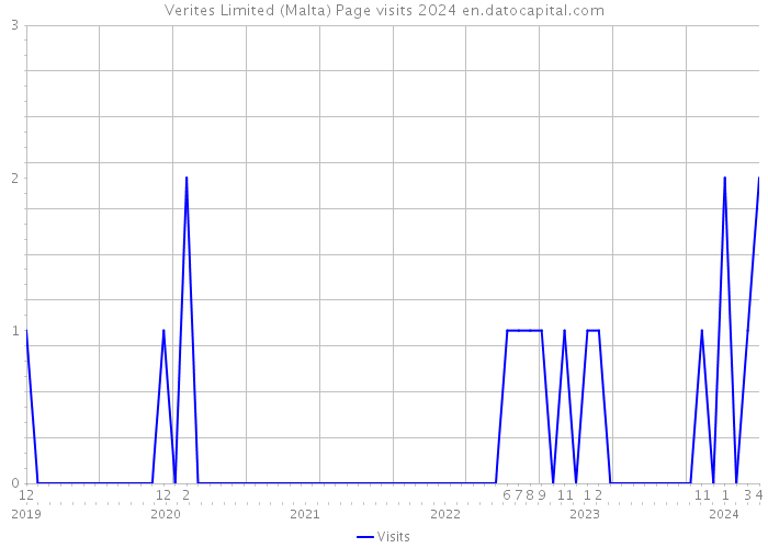 Verites Limited (Malta) Page visits 2024 
