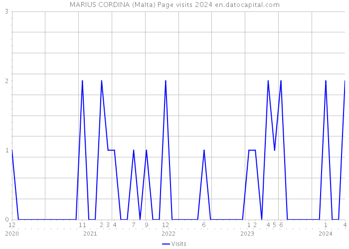 MARIUS CORDINA (Malta) Page visits 2024 