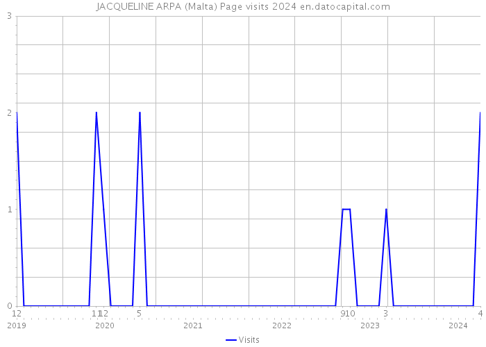 JACQUELINE ARPA (Malta) Page visits 2024 