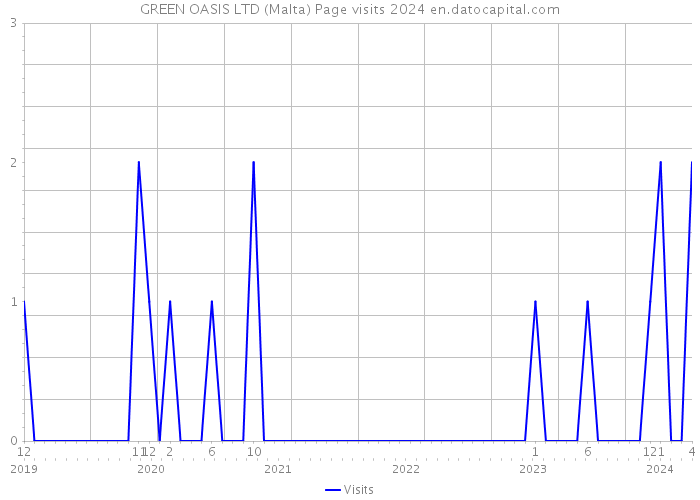 GREEN OASIS LTD (Malta) Page visits 2024 