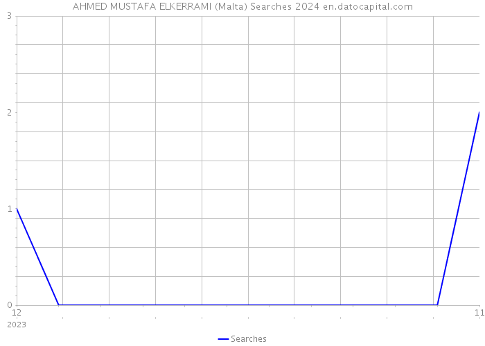 AHMED MUSTAFA ELKERRAMI (Malta) Searches 2024 