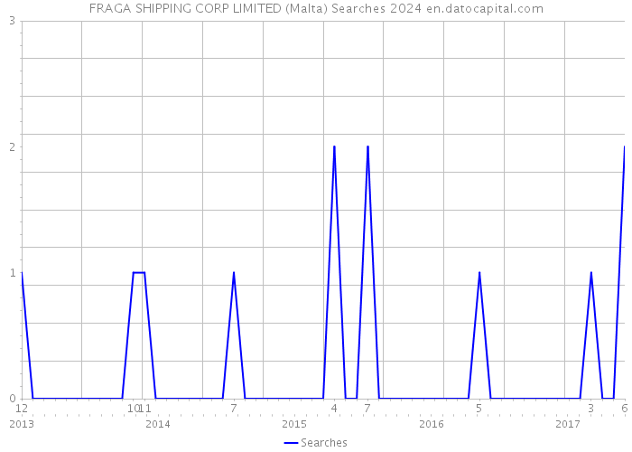 FRAGA SHIPPING CORP LIMITED (Malta) Searches 2024 