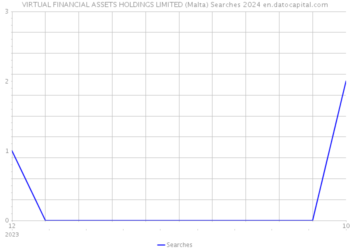 VIRTUAL FINANCIAL ASSETS HOLDINGS LIMITED (Malta) Searches 2024 