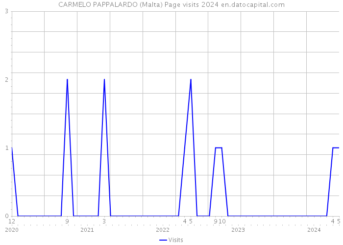 CARMELO PAPPALARDO (Malta) Page visits 2024 