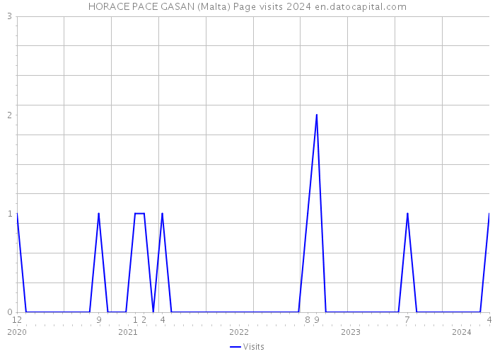 HORACE PACE GASAN (Malta) Page visits 2024 