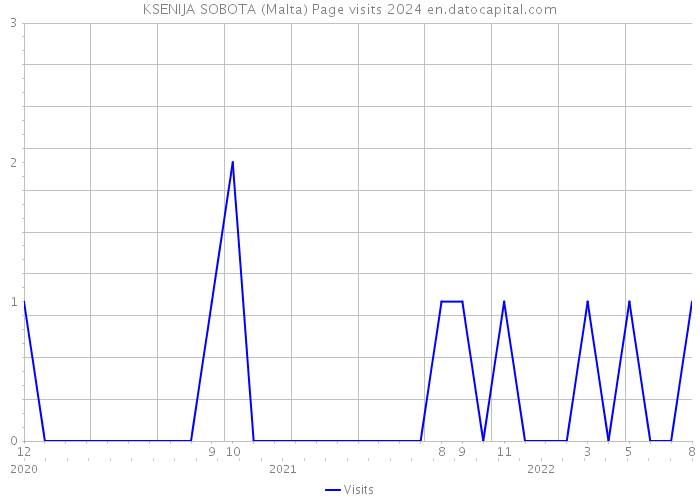 KSENIJA SOBOTA (Malta) Page visits 2024 