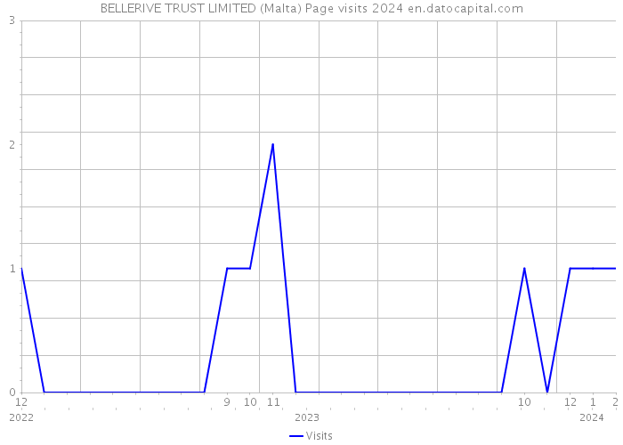 BELLERIVE TRUST LIMITED (Malta) Page visits 2024 