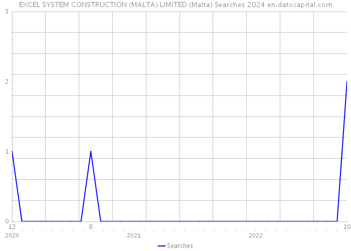 EXCEL SYSTEM CONSTRUCTION (MALTA) LIMITED (Malta) Searches 2024 