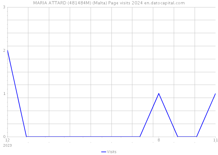 MARIA ATTARD (481484M) (Malta) Page visits 2024 