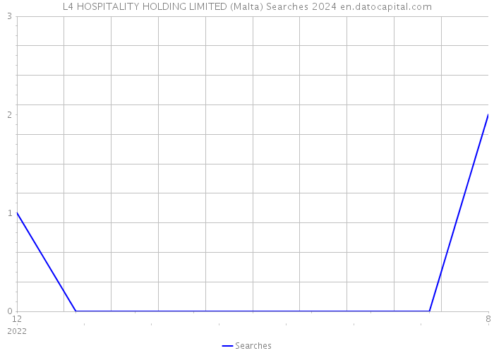 L4 HOSPITALITY HOLDING LIMITED (Malta) Searches 2024 
