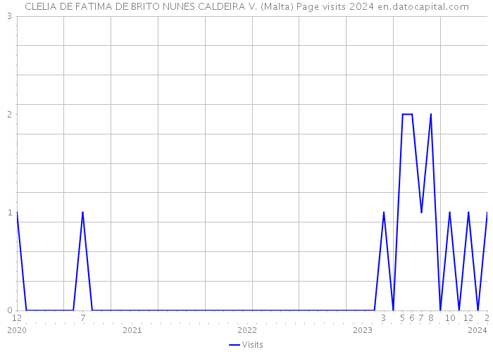 CLELIA DE FATIMA DE BRITO NUNES CALDEIRA V. (Malta) Page visits 2024 