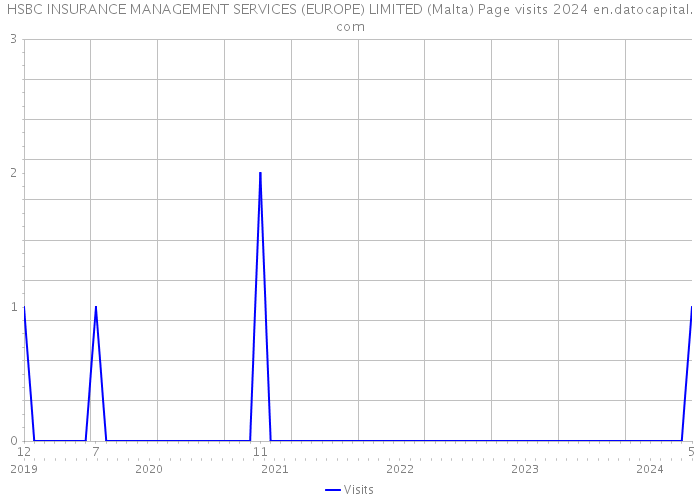 HSBC INSURANCE MANAGEMENT SERVICES (EUROPE) LIMITED (Malta) Page visits 2024 