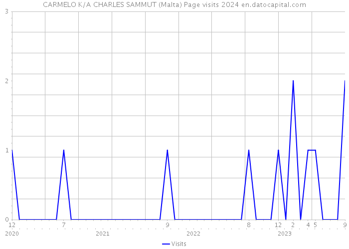 CARMELO K/A CHARLES SAMMUT (Malta) Page visits 2024 