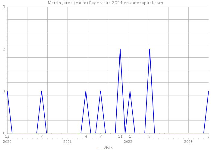 Martin Jaros (Malta) Page visits 2024 