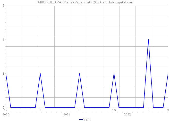 FABIO PULLARA (Malta) Page visits 2024 