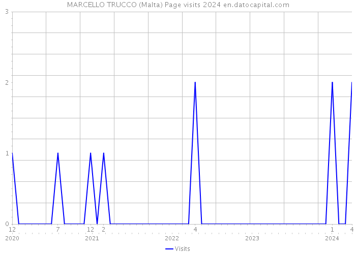 MARCELLO TRUCCO (Malta) Page visits 2024 