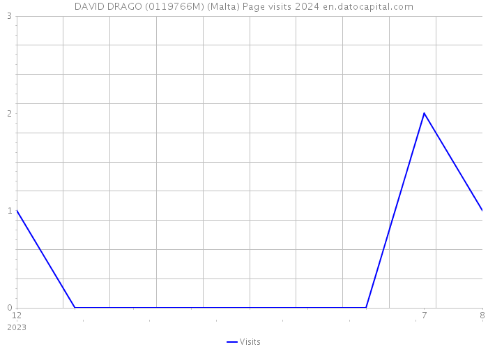 DAVID DRAGO (0119766M) (Malta) Page visits 2024 