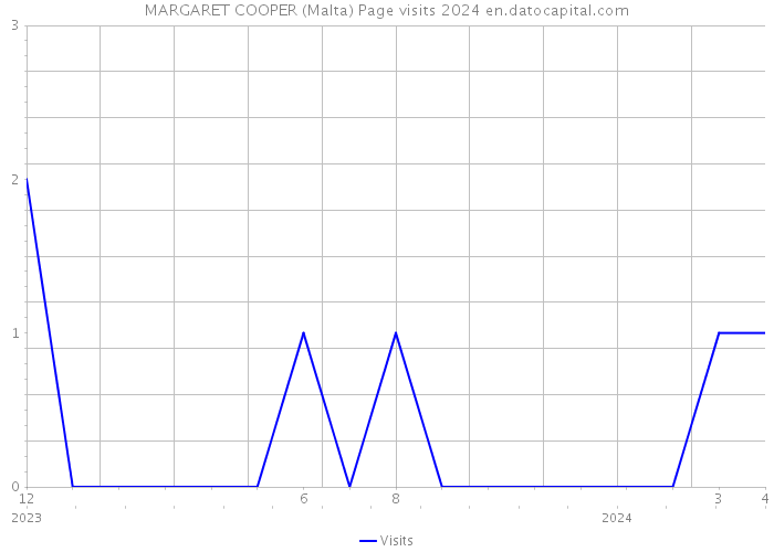 MARGARET COOPER (Malta) Page visits 2024 