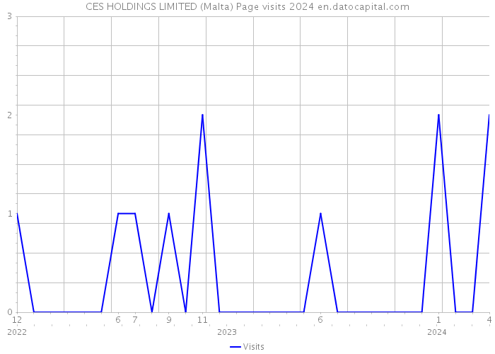 CES HOLDINGS LIMITED (Malta) Page visits 2024 