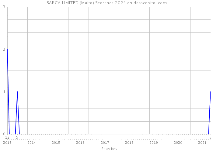 BARCA LIMITED (Malta) Searches 2024 