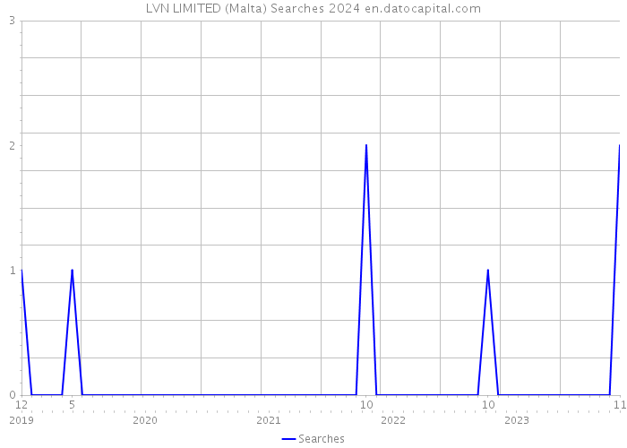 LVN LIMITED (Malta) Searches 2024 