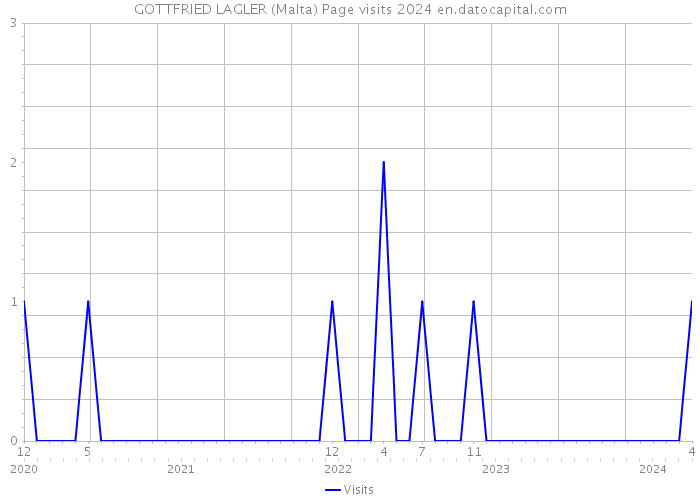 GOTTFRIED LAGLER (Malta) Page visits 2024 