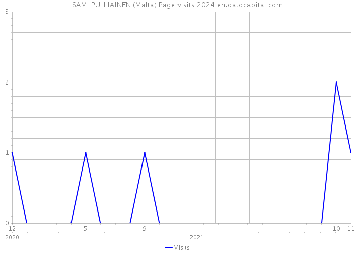 SAMI PULLIAINEN (Malta) Page visits 2024 