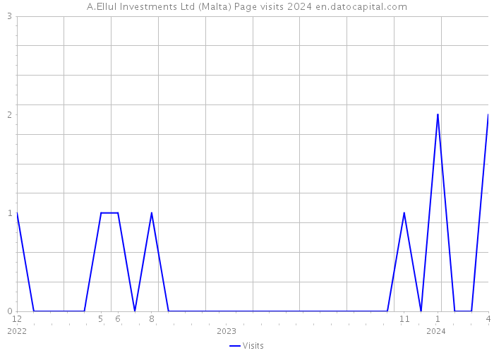 A.Ellul Investments Ltd (Malta) Page visits 2024 