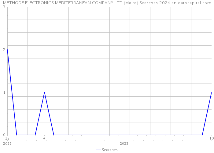METHODE ELECTRONICS MEDITERRANEAN COMPANY LTD (Malta) Searches 2024 