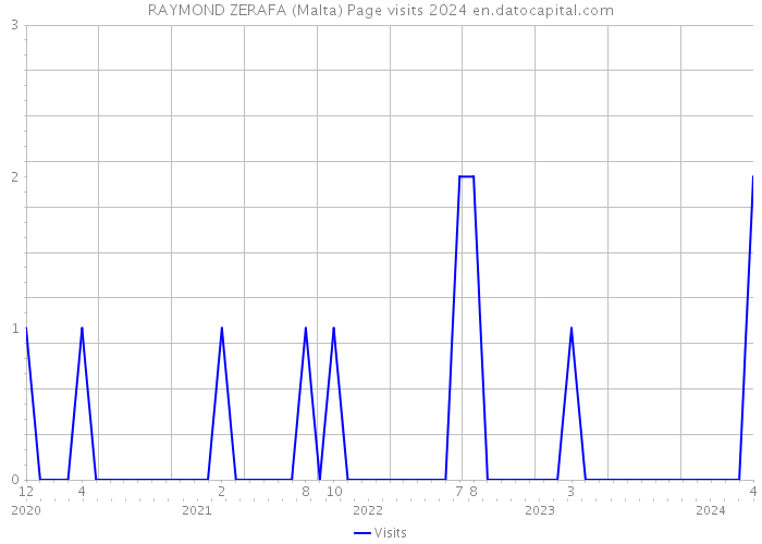 RAYMOND ZERAFA (Malta) Page visits 2024 