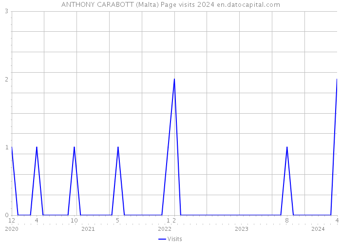ANTHONY CARABOTT (Malta) Page visits 2024 