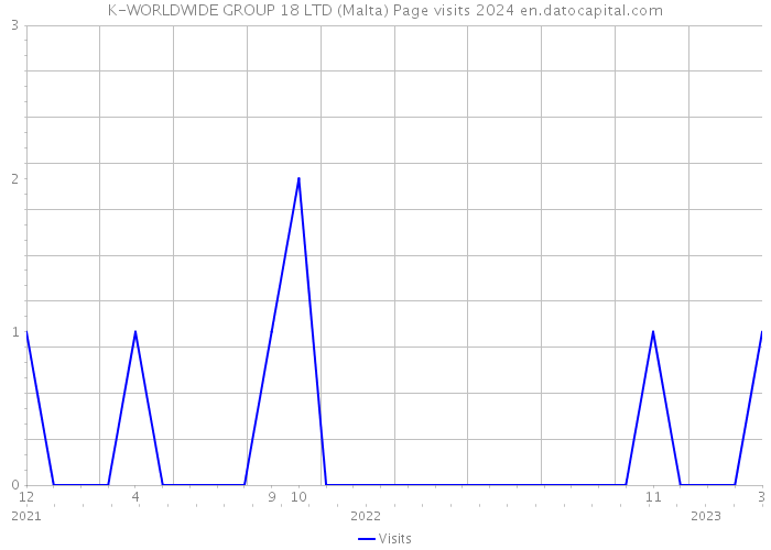 K-WORLDWIDE GROUP 18 LTD (Malta) Page visits 2024 