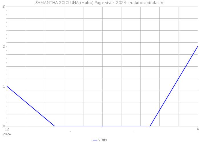 SAMANTHA SCICLUNA (Malta) Page visits 2024 