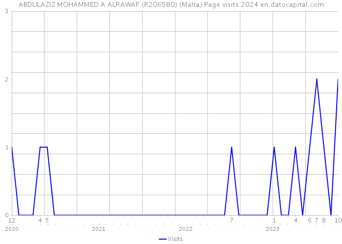 ABDULAZIZ MOHAMMED A ALRAWAF (R206580) (Malta) Page visits 2024 